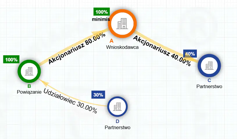 Kwalifikator MŚP - powiązania